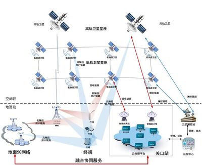 衛(wèi)星通信服務 賦能全域互聯(lián)，探索【衛(wèi)星+5G】融合新路徑